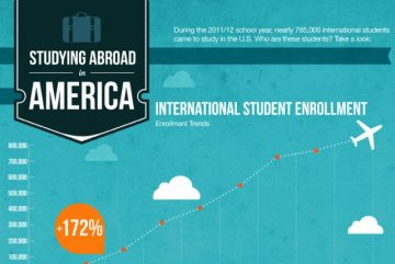 Studying Abroad in America [Infographic]