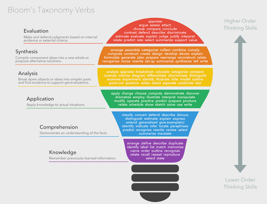 Bloom's Taxonomy Verbs