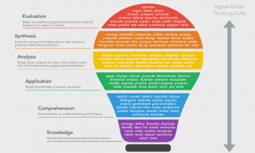 Bloom’s Taxonomy Verbs – Free Classroom Chart